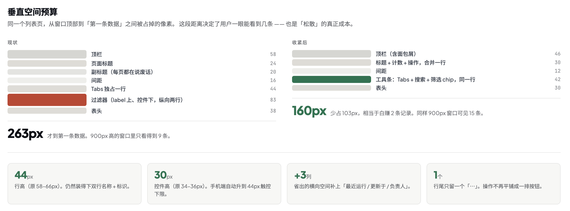 列表页垂直空间预算对比图，比较调整前后从窗口顶部到第一条数据的距离，并说明可见记录数的变化