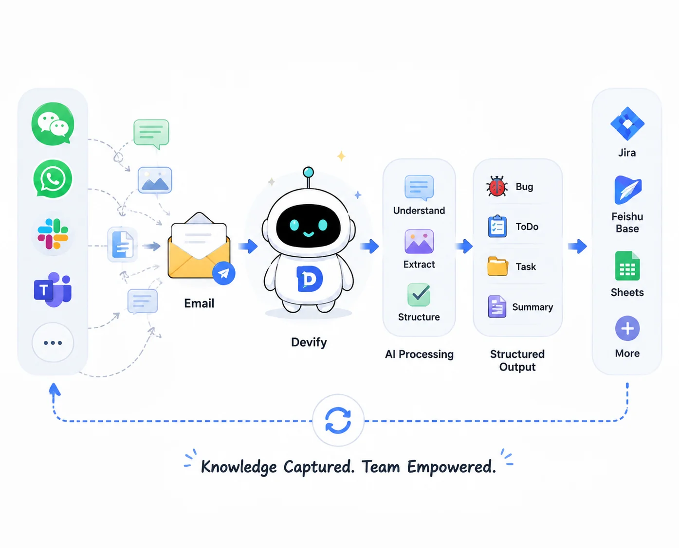 Devify 工作流:聊天工具转发到邮件,经 Devify 完成理解、提取、结构化,输出为 Bug / ToDo / 任务 / 总结,再同步进入企业已有系统,形成知识沉淀闭环