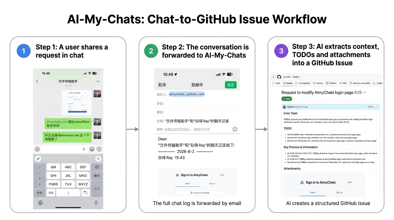 AI-My-Chats 从聊天到 GitHub Issue 的三步流程:用户在聊天中提出请求,转发对话到 AI-My-Chats 邮箱,AI 提炼上下文、TODO 和附件生成结构化 GitHub Issue
