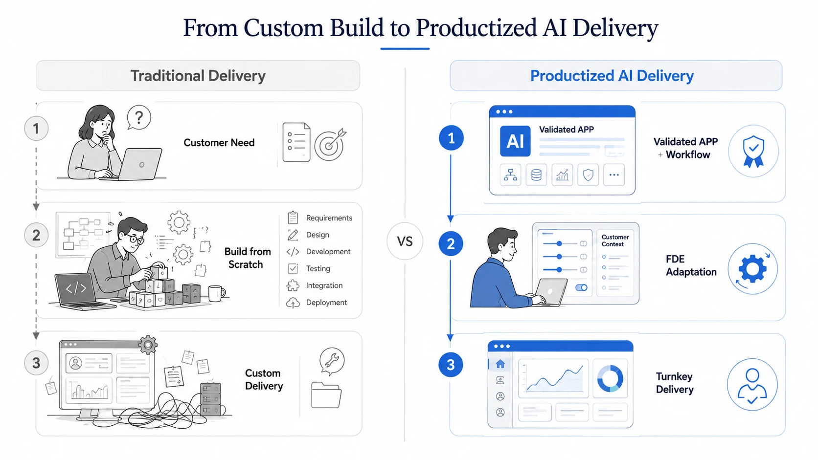 Comparing custom development to productized AI delivery: traditional delivery starts from customer requirements and builds everything from scratch before customizing; productized AI delivery starts from an already-validated app and workflow, which an FDE adapts to the customer's scenario for a turnkey delivery