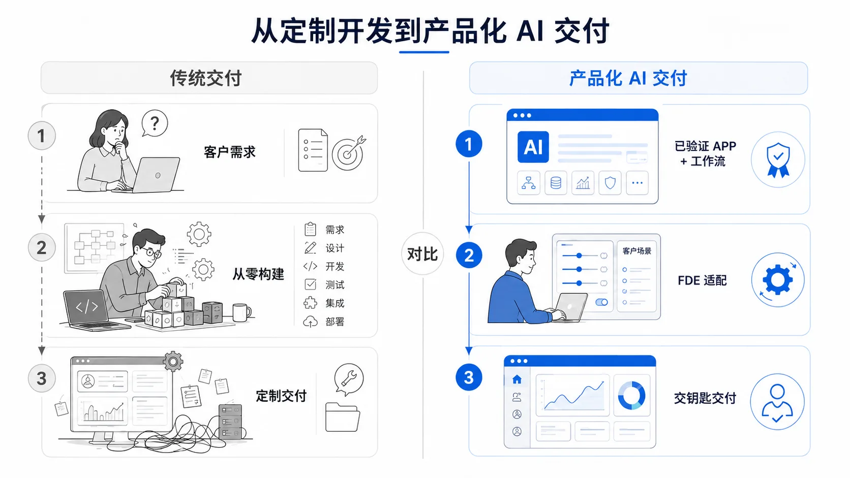 从定制开发到产品化 AI 交付对比图:传统交付需要从客户需求开始从零构建再定制交付;产品化 AI 交付则从已验证的 APP 和工作流出发,由 FDE 适配客户场景,实现交钥匙交付