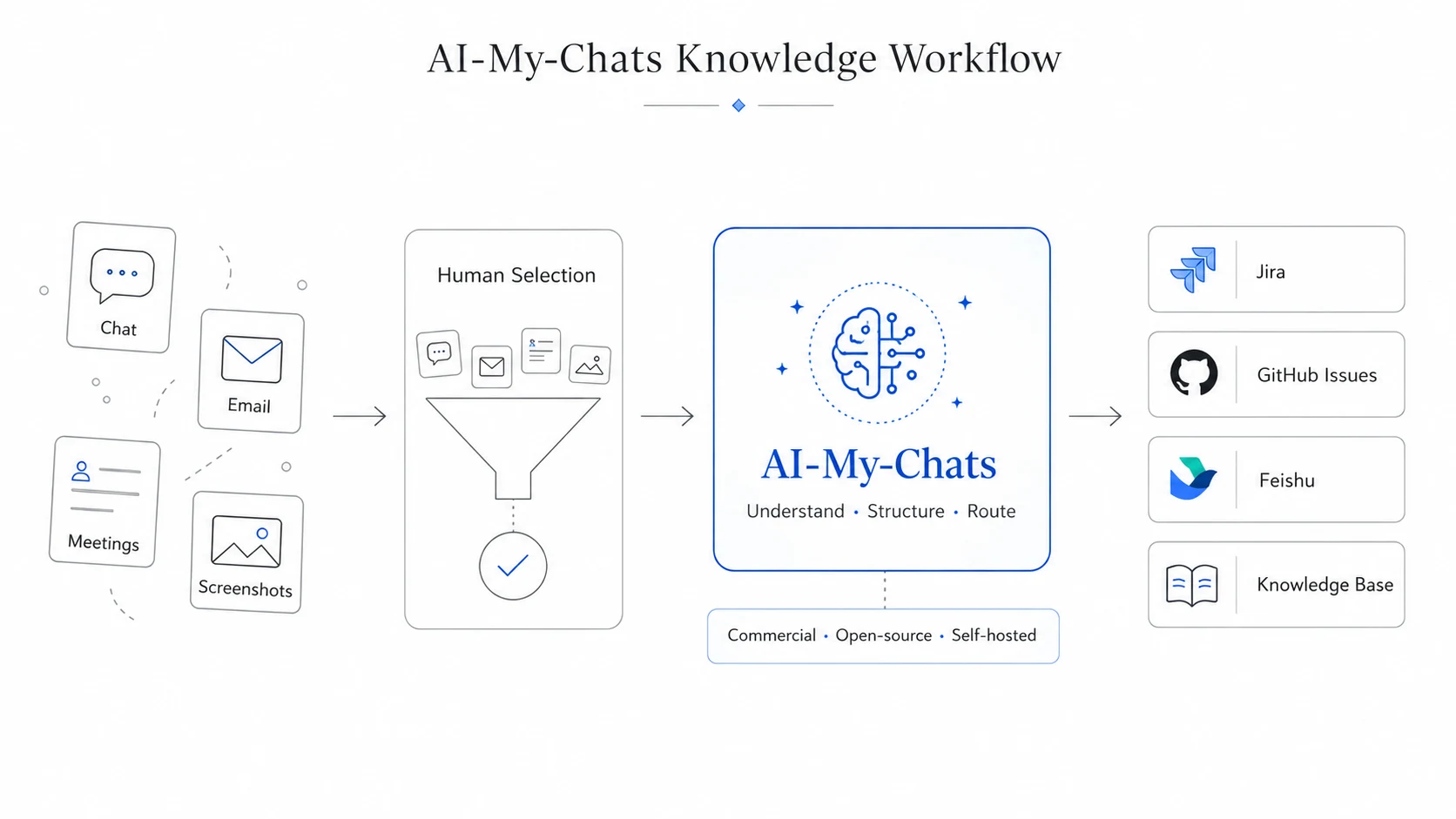 The AI-My-Chats knowledge workflow: multi-source input (chat, email, meetings, screenshots) goes through human curation, into AI-My-Chats for understanding, structuring, and routing (supporting commercial models, open-source models, and private deployment), and out to Jira, GitHub Issues, Feishu, and knowledge bases