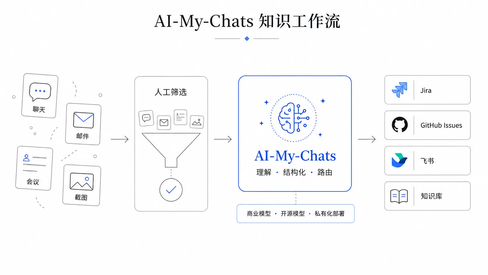 AI-My-Chats 知识工作流:聊天、邮件、会议、截图等多源信息经过人工筛选,进入 AI-My-Chats 完成理解、结构化、路由(支持商业模型、开源模型、私有化部署),最终分发到 Jira、GitHub Issues、飞书、知识库